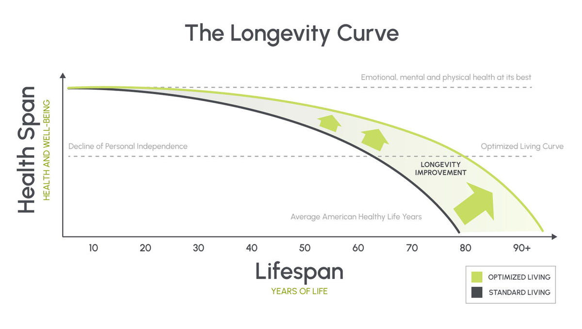 Longevity curve chart